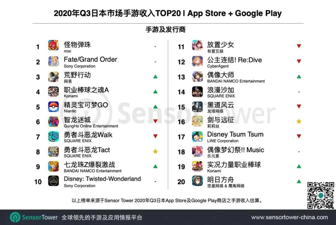 Q3日本手游收入超50亿美元，27款中国产品跻身TOP100