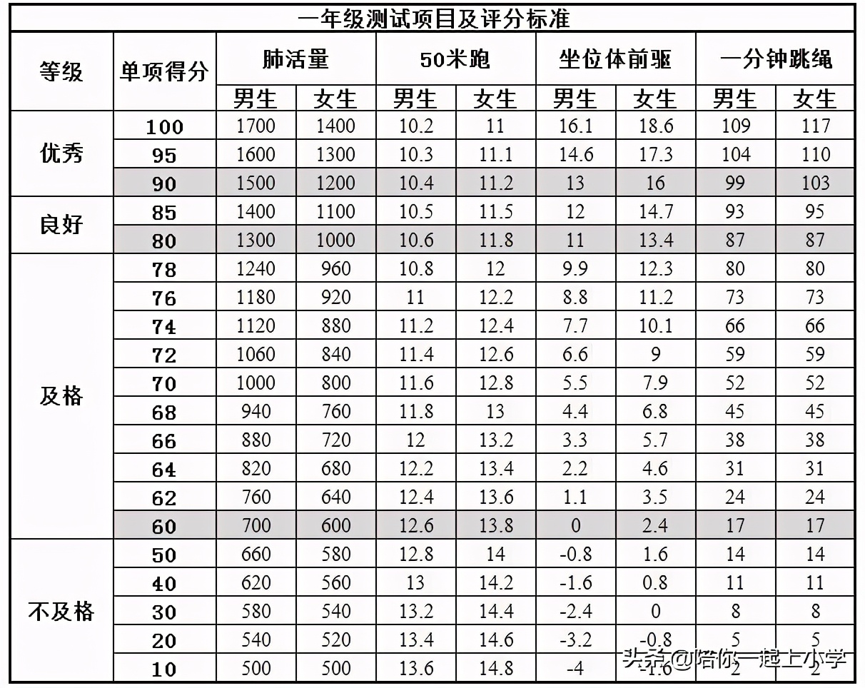 体育将纳考试 中小学体测项目及评分标准一览，你家娃达标了吗？