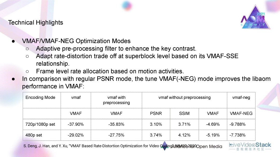 LibAOM与AV1的最新研发进展