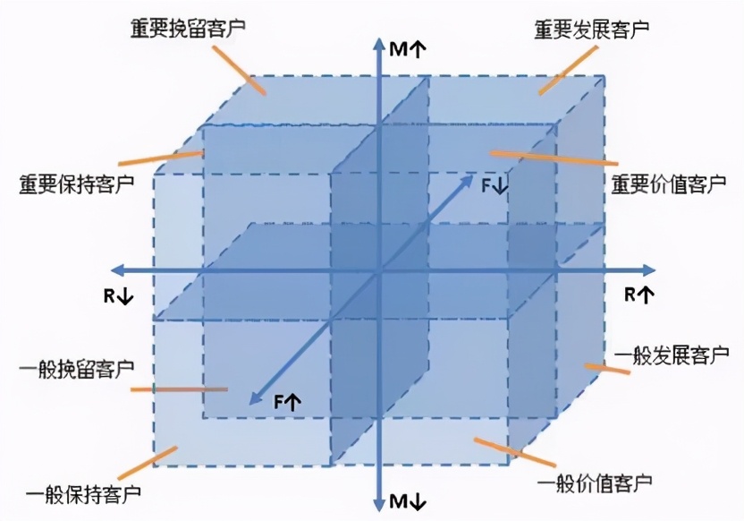 谁说数据分析很难？看完这7大分析套路后，还学不会的来找我