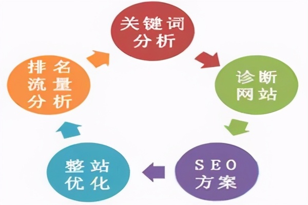 如何制定SEO优化方案
