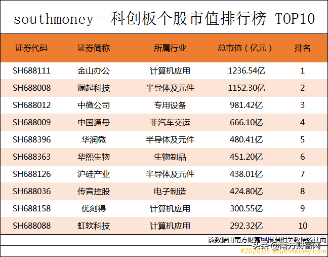 科创板个股涨幅排行榜丨“百家宴”开席，企业