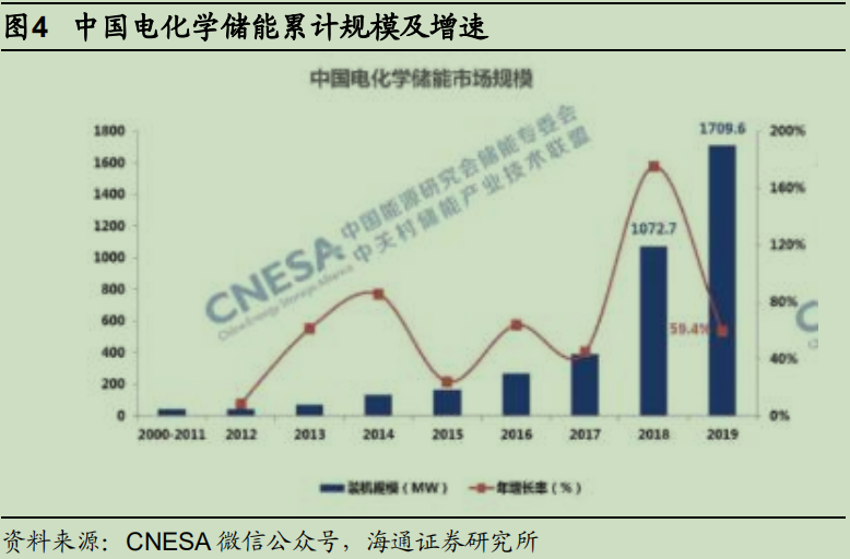 储能爆发——碳中和进程的必经之路