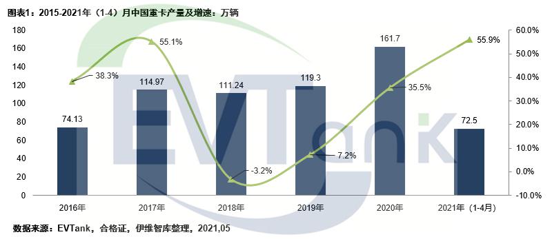 年中國重卡電動化率僅為0 16 電池裝機量為0 73gwh 電池網 Mdeditor