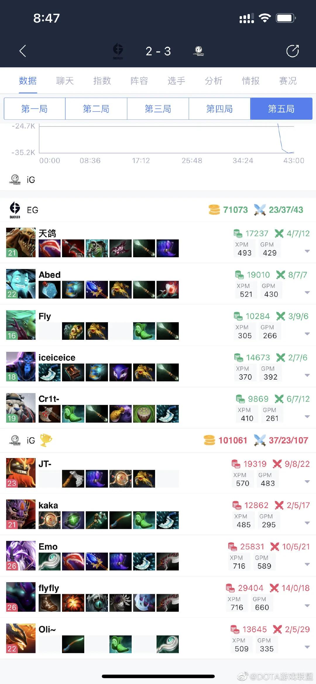 Major of Singapore of IG3-2 changeover EG gains the championship