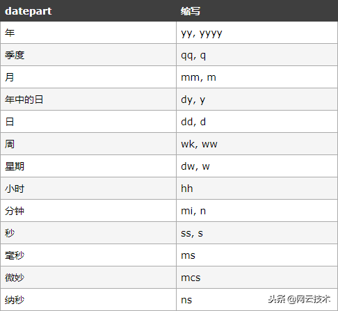 数据库大师成长日记：SQL Server如何获取各种特殊日期