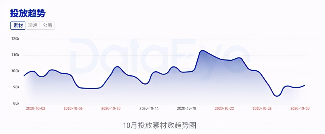 10月买量报告：超40家厂商停投，但投放量仍在增长