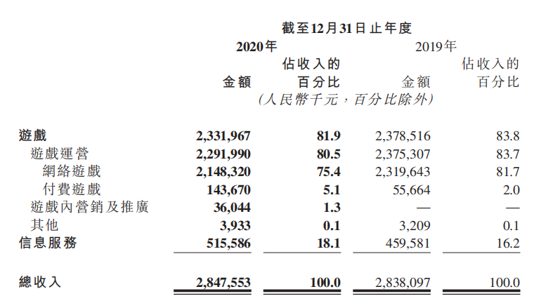 心动公司业绩：营收28.5亿元，研发人员已超千人