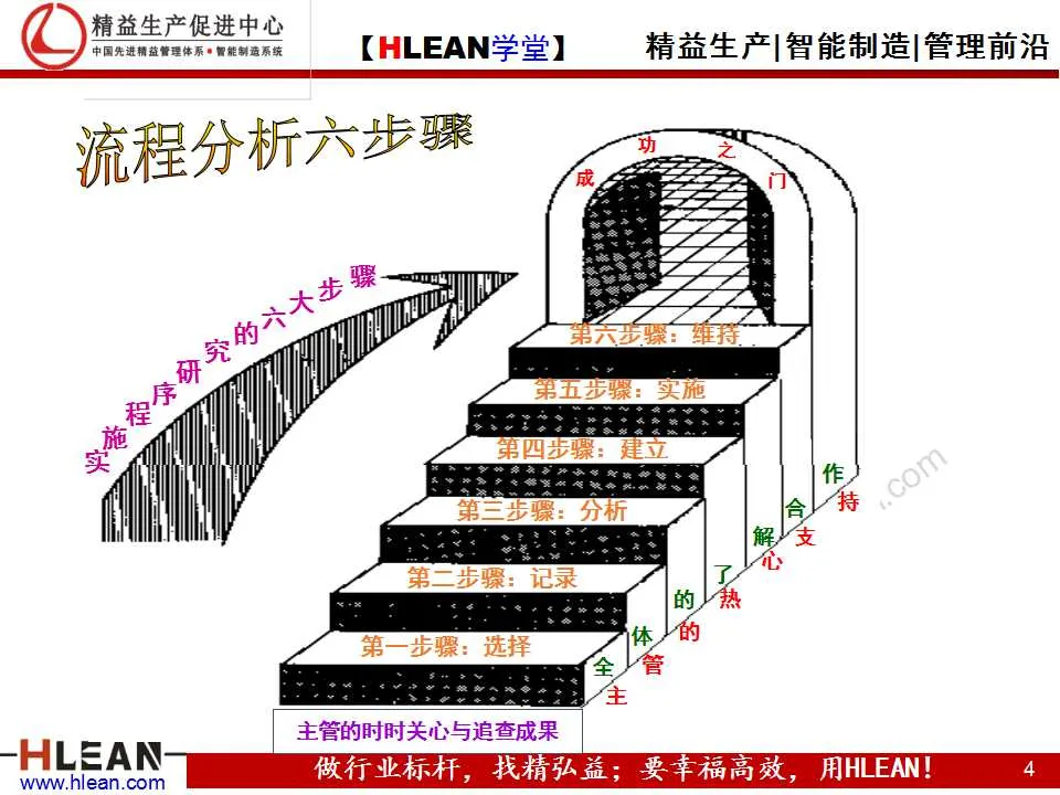 「精益学堂」IE技能训练之工作简化（下篇）