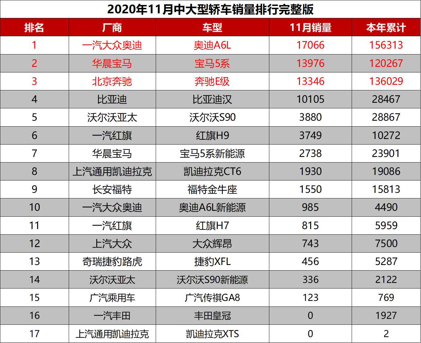 2020年11月中大型轿车销量排行出炉奥迪A6L锁定销冠