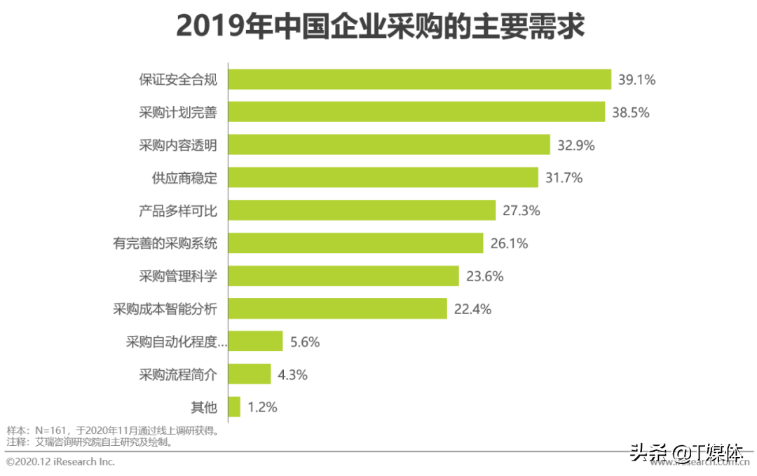 2020年中国企业采购数字化管理调研白皮书