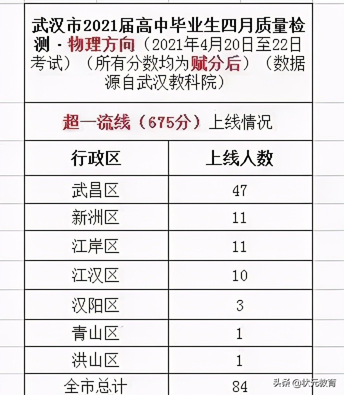 最新！武汉高三四调一本率、二本率、600分率汇总，中考择校必看