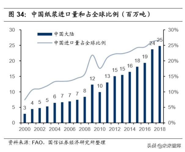 造纸行业深度报告：产业链上下游梳理