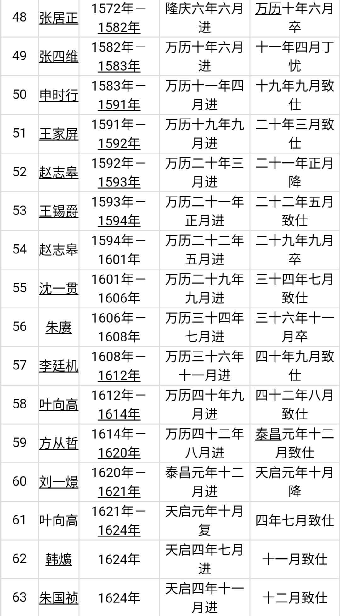 明朝87位内阁首辅列表图：首任内阁首辅为黄淮，末任首辅为李建泰