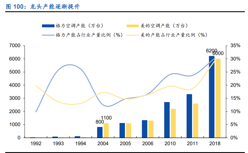 空调行业深度报告：全产业链竞争铸就龙头深厚壁垒