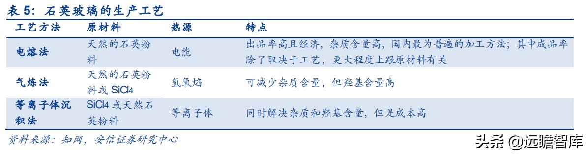 全球缺芯，半导体关键辅材石英产业链如何？对比德国300年贺利氏