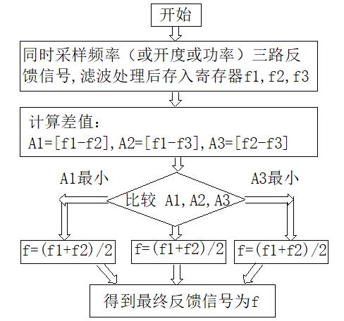 數(shù)字化水電站智能水輪機調(diào)速器的設(shè)計思路