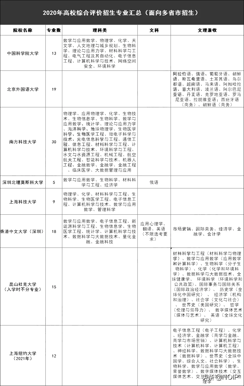 2021年综合评价可以报考这些专业