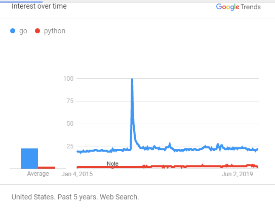 Python vs Go区别在什么地方？