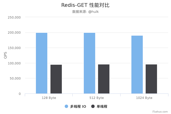 Redis6.0为何引入多线程？单线程不香吗？