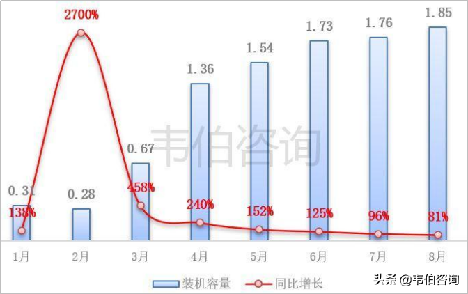 最新！截止2021年8月底全国户用光伏装机数据简析（多图）
