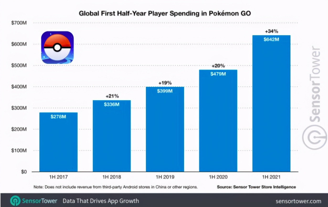 AR游戏Pokemon Go在五年内赚了50 亿美元