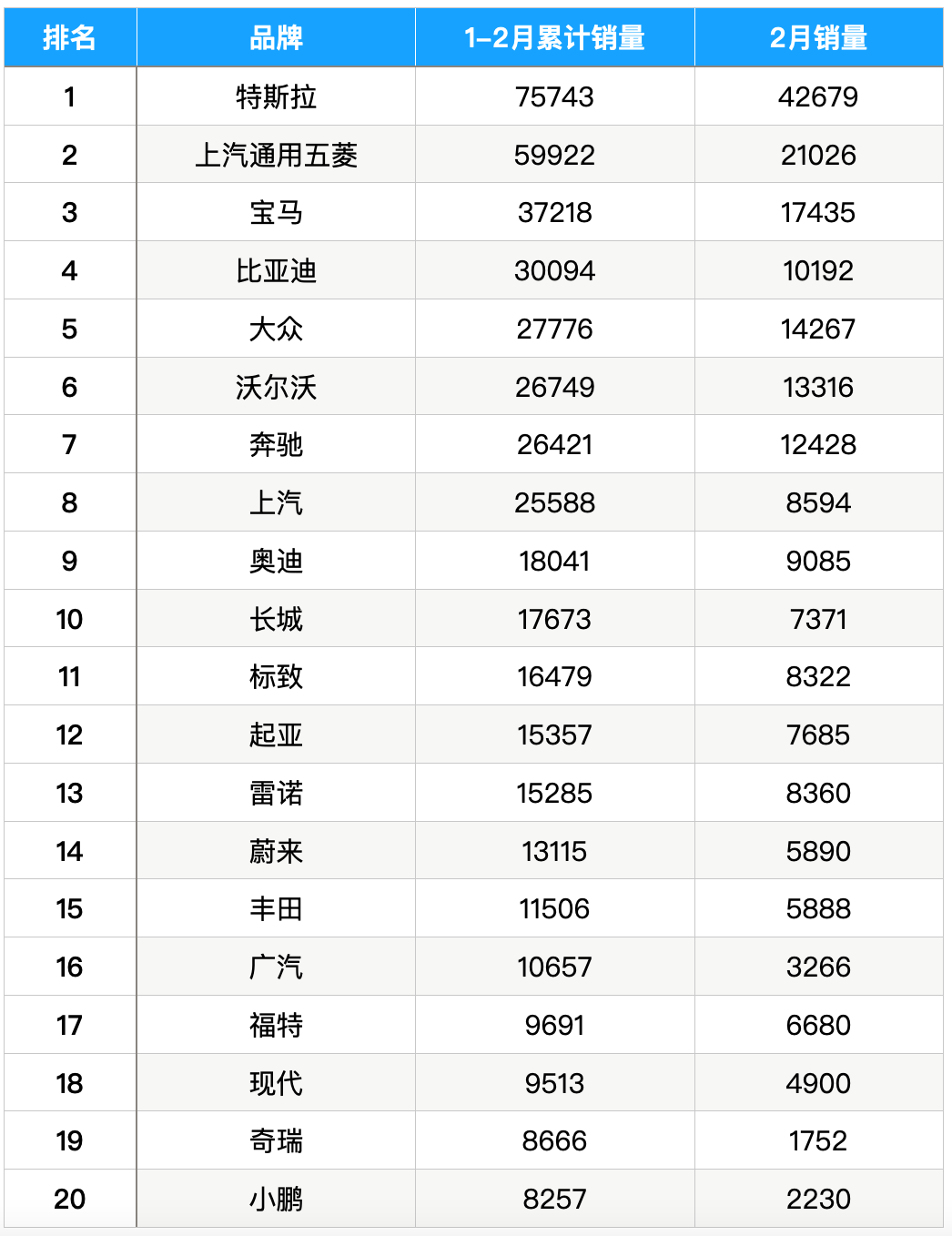 2月全球电动车：五菱/比亚迪/长城，三家中国品牌围剿特斯拉