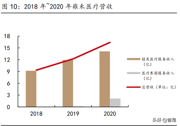 雍禾医疗专题报告：“头顶”赛道龙头，蓄势待发
