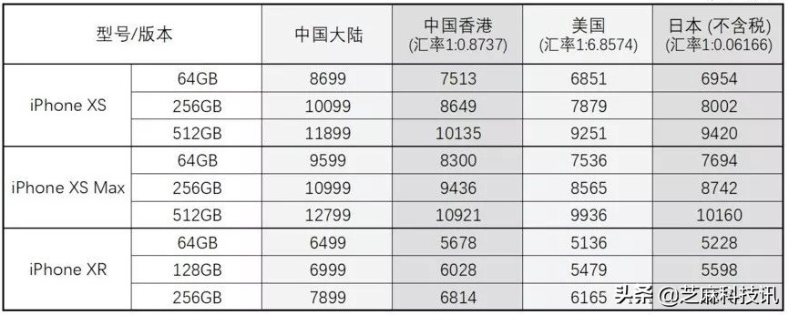 iPhone 11国行、港版、美版、日版有什么区别？看完涨知识了