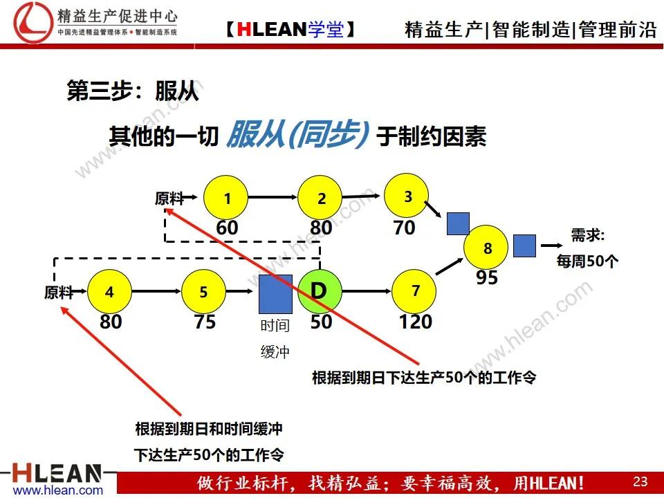 「精益学堂」约束理论TOC在生产管理中的应用