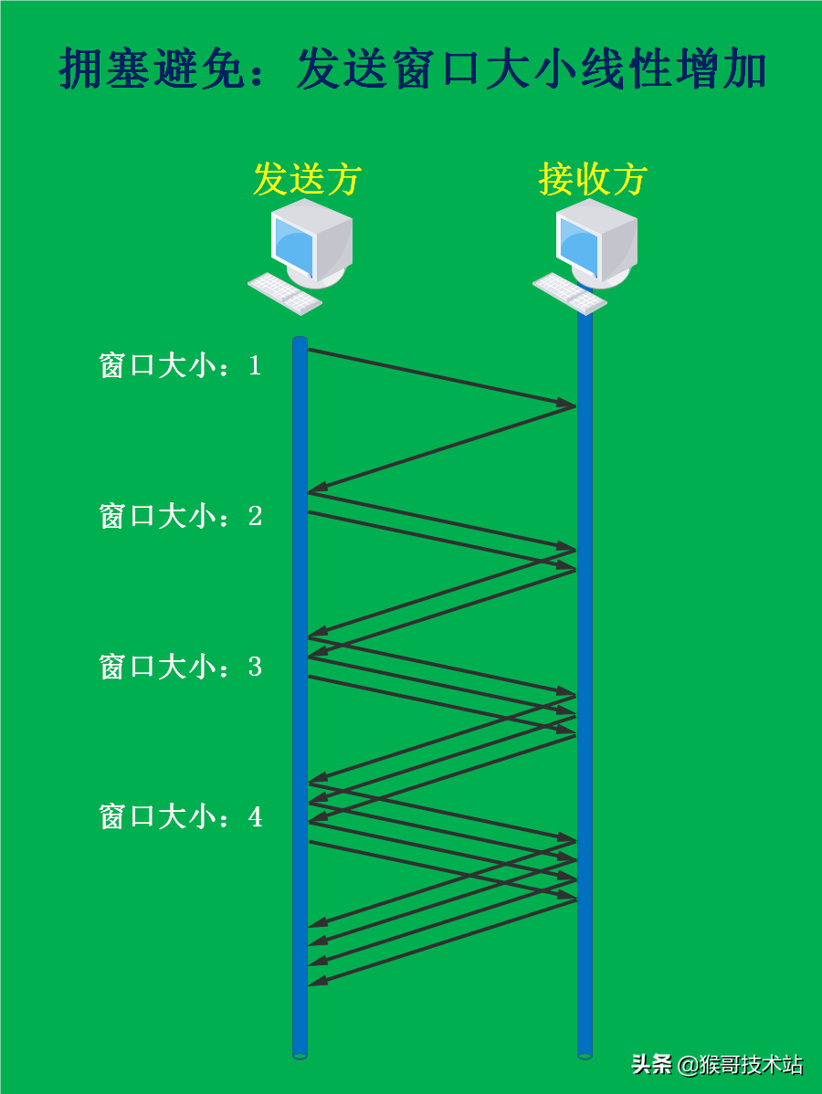 知识再分享：细谈TCP拥塞控制及其四种解决方法