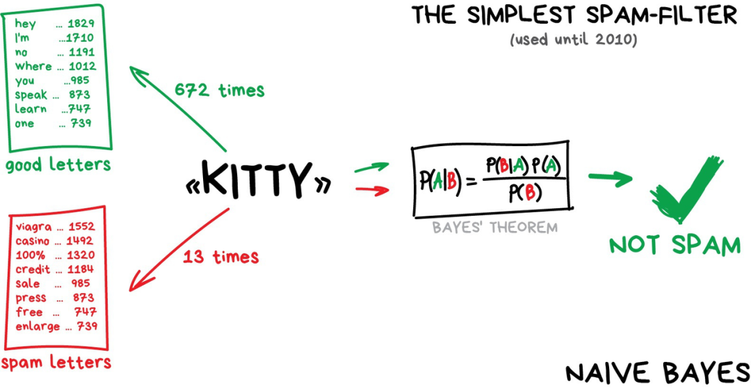 图解：通俗易懂机器学习和算法原理