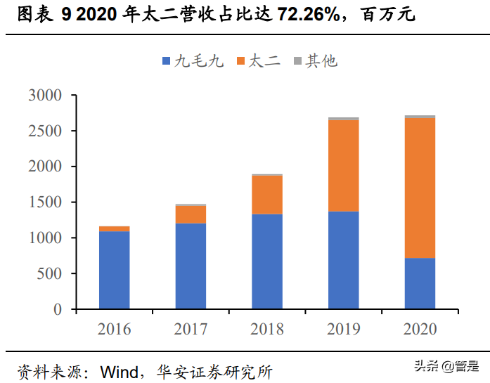 九毛九专题研究：兼具品牌、规模、运营能力的网红餐饮龙头