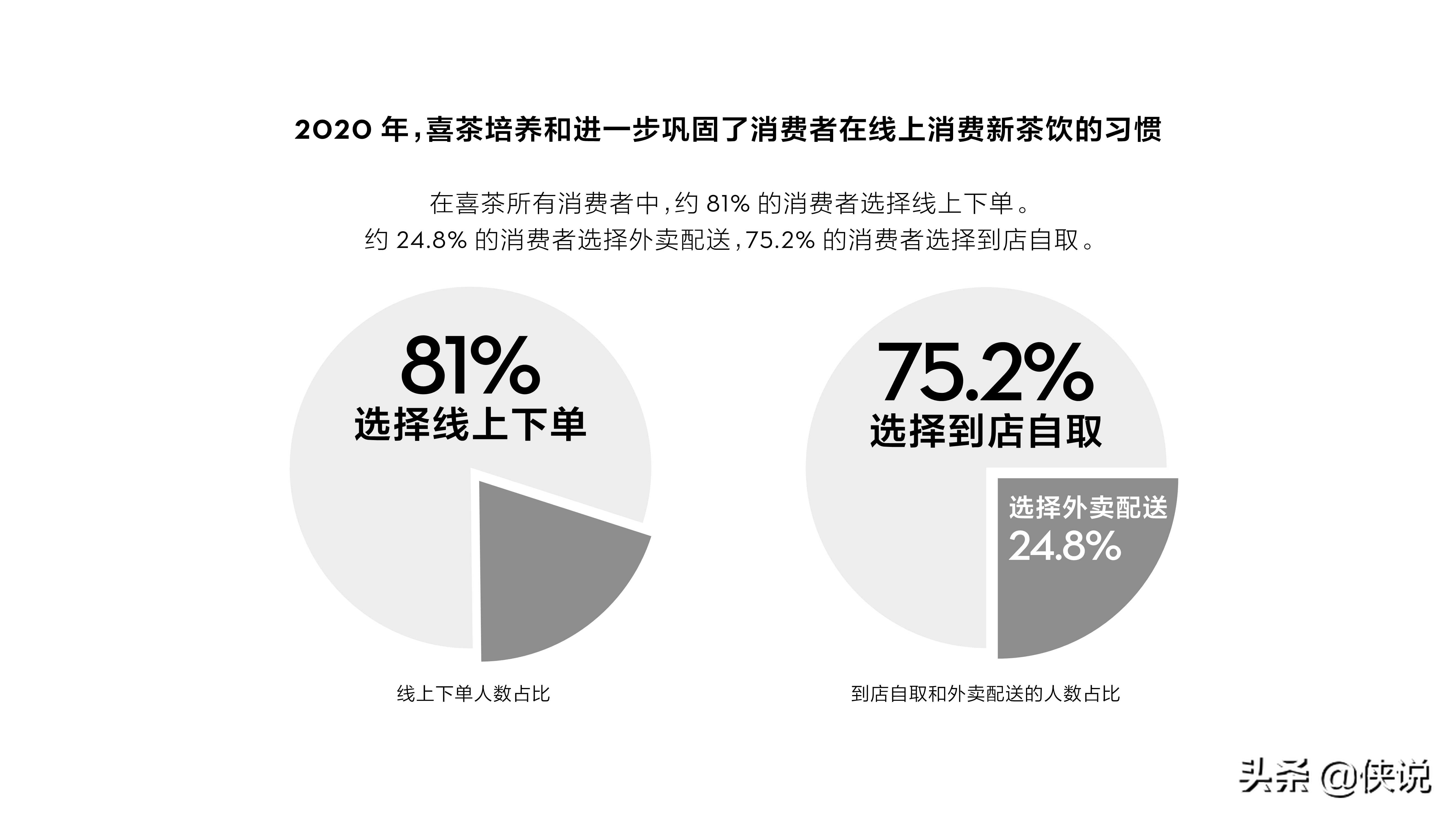 喜茶2020年度报告：茶势喜人，灵感永驻