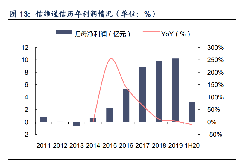 信维通信深度解析：一站式深度布局，泛射频广泛延伸