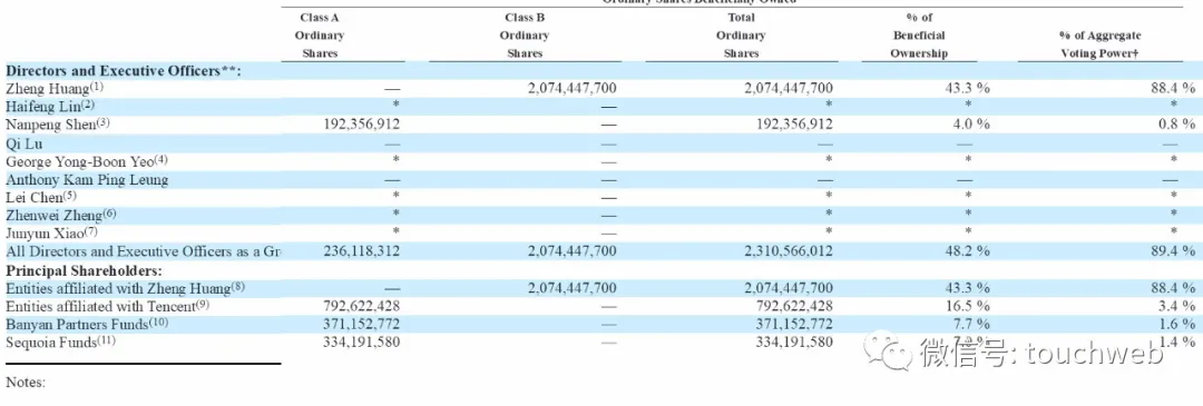 拼多多最新股权曝光：黄峥为大股东腾讯持股近17%红杉持股7%