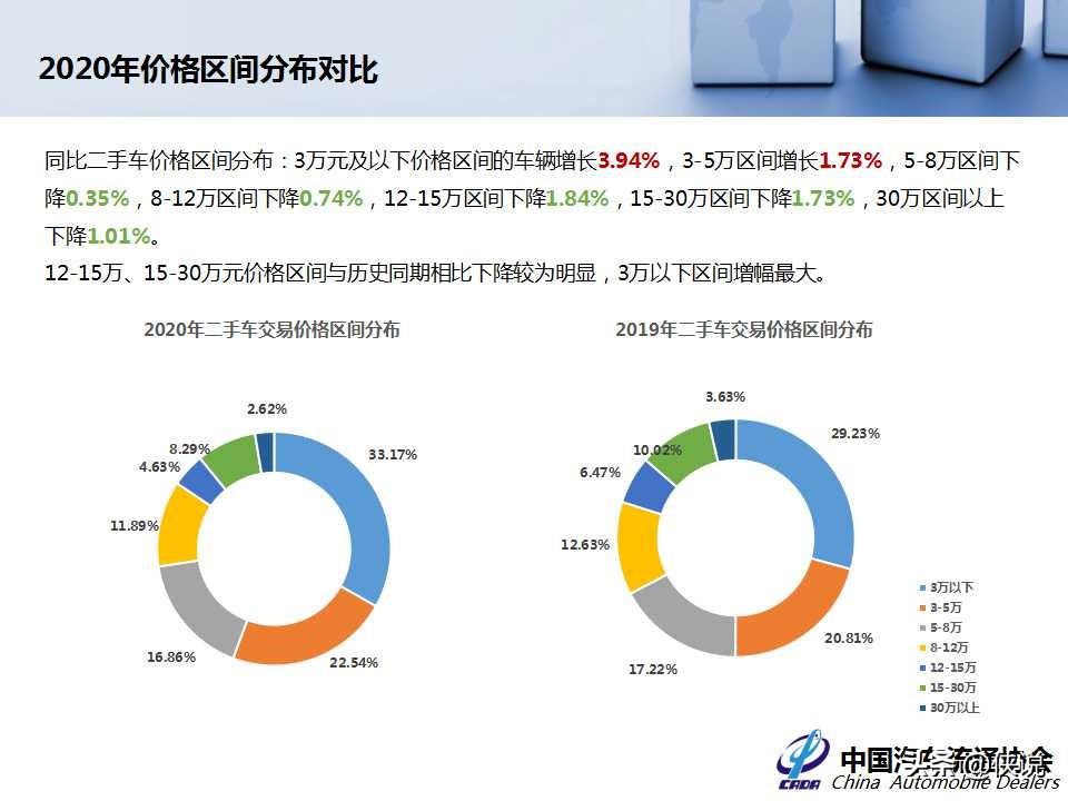 2020年全国二手车市场深度分析报告