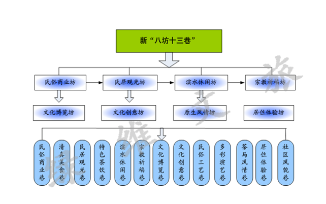 历史街区旅游开发模式：“三维坐标”与“十化手法”