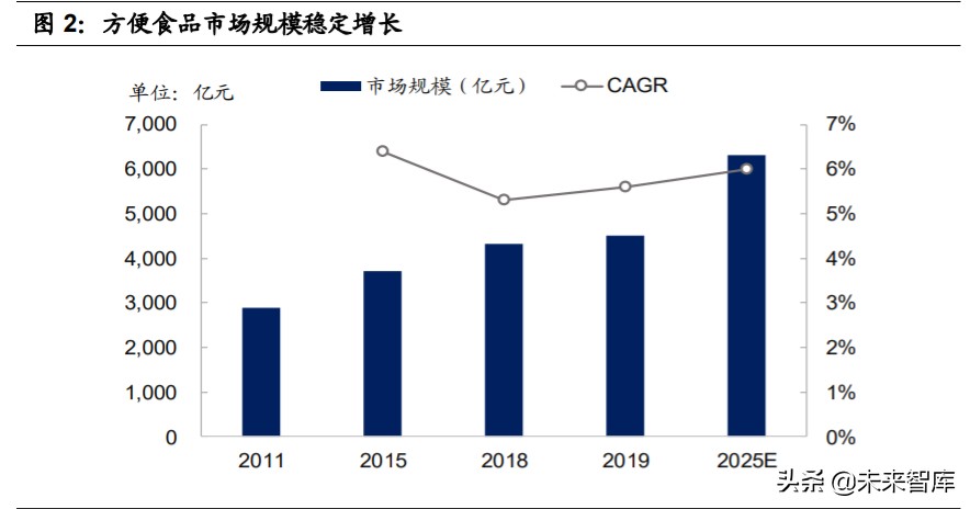 食品行业深度报告：多维制胜，细分赛道，“方便+”价值广阔