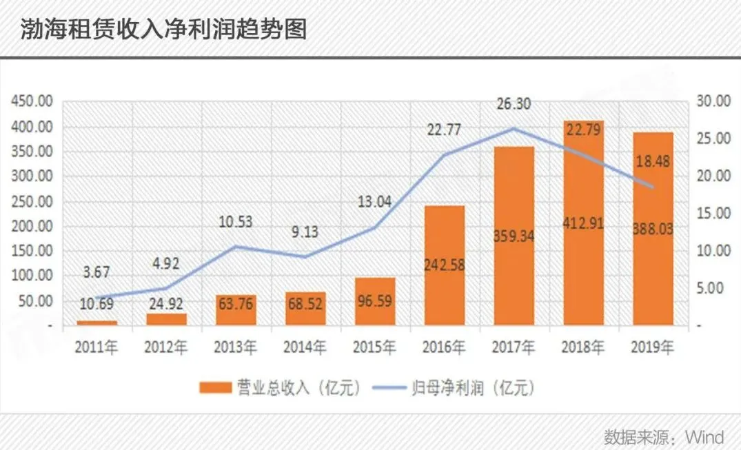 海航如何翻过债务大山？航空主业造血难、侧翼