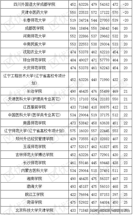 2020医药类大学在辽宁理科录取位次上升，附波动较大院校信息