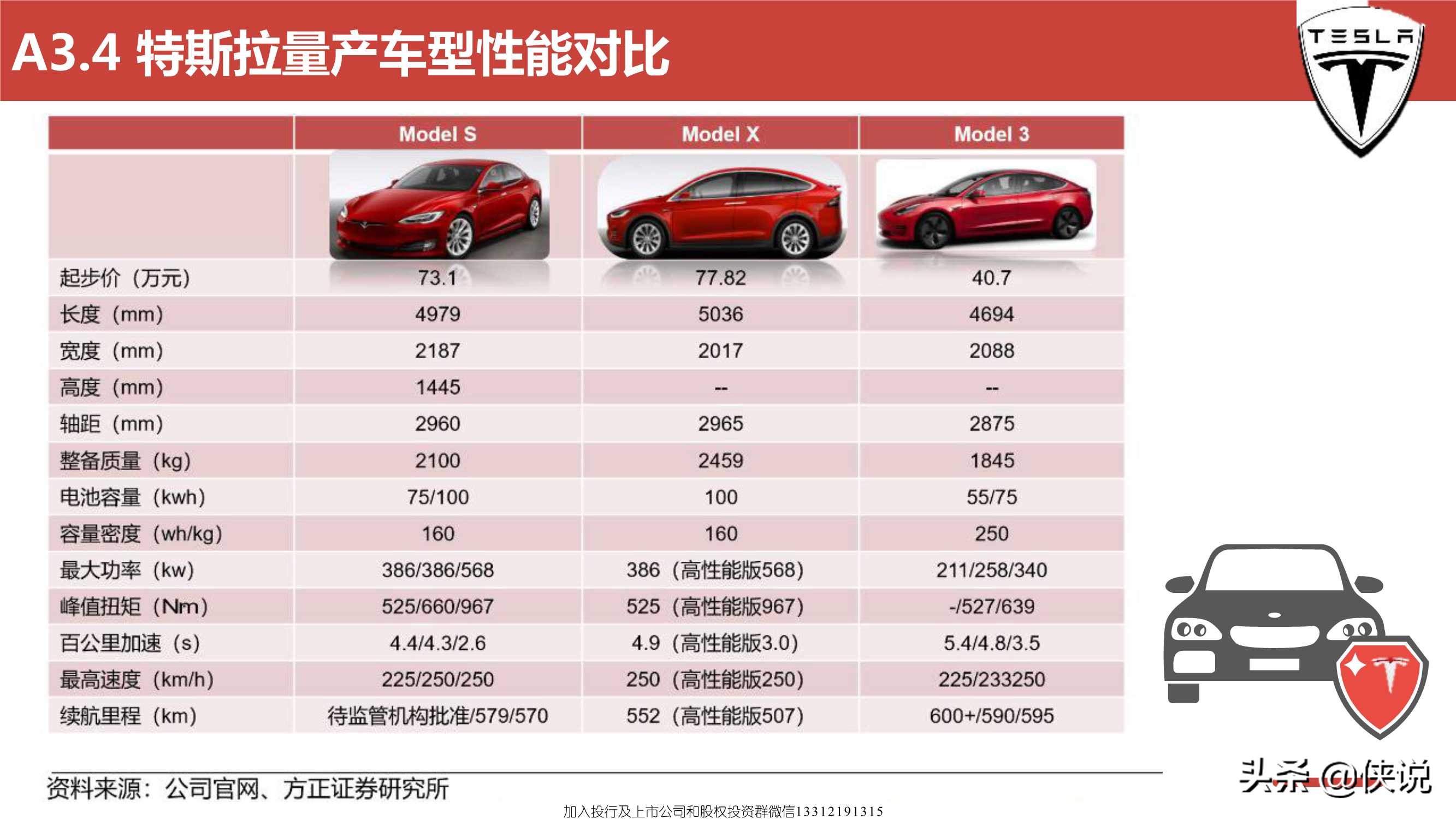 特斯拉远景规划及中国供应链的机遇（119页）