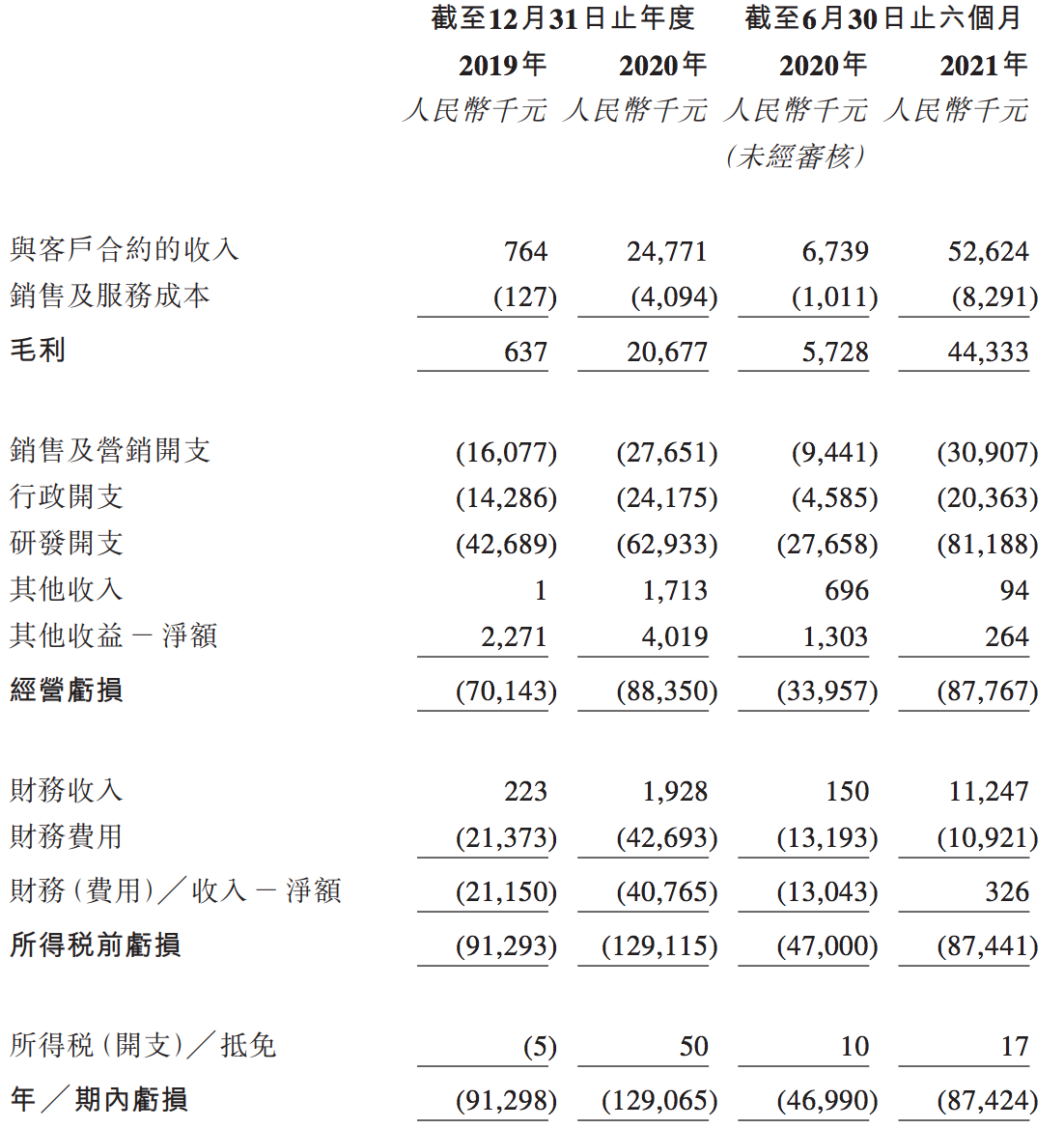 数坤科技正式冲刺香港上市：上半年亏损7500万元，红杉等为股东