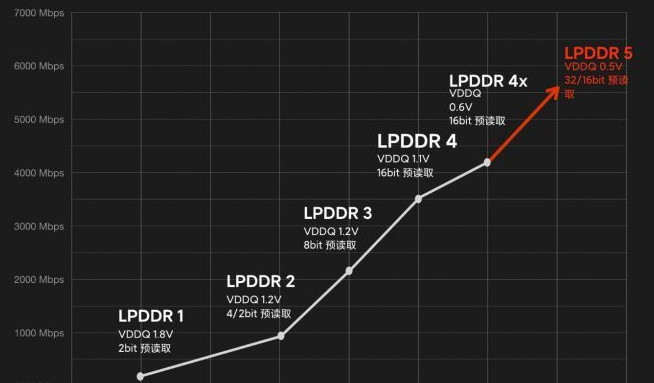 三星官方宣布批量生产手机18GB LPDDR5运行内存，直追PC行业