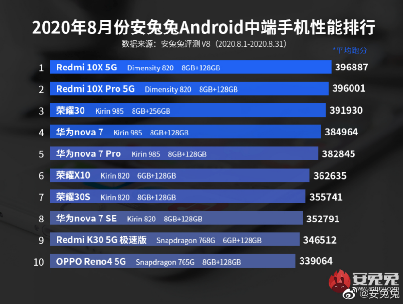 Redmi10X 5G手机上狂降200：这配备，这价钱，要卖爆