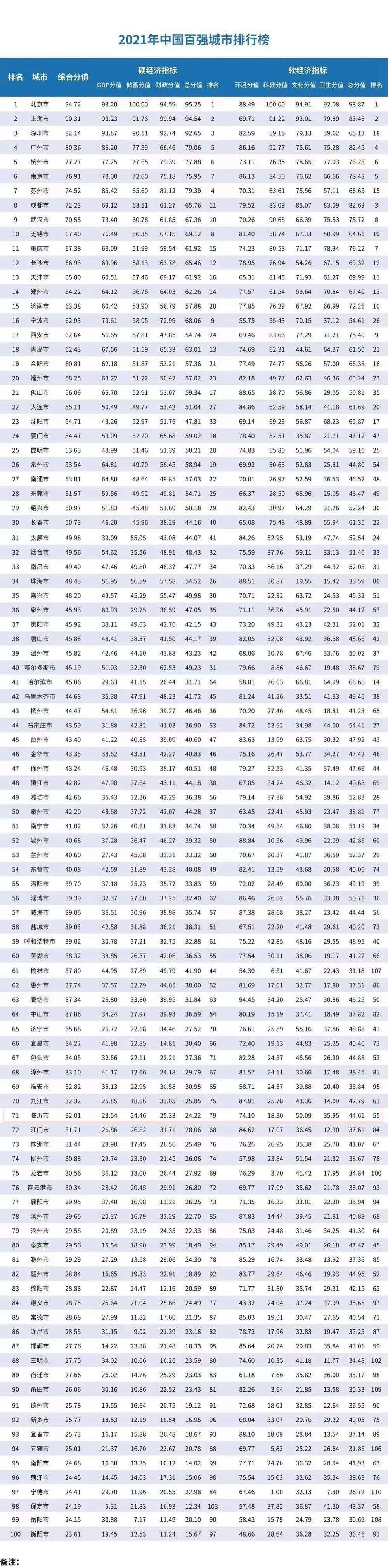 山东13市入围中国百强城市榜，临沂排名71位