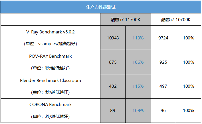 核心数持平i9！第11代i7到底香不香？Intel酷睿i7 11700K实战性能体验