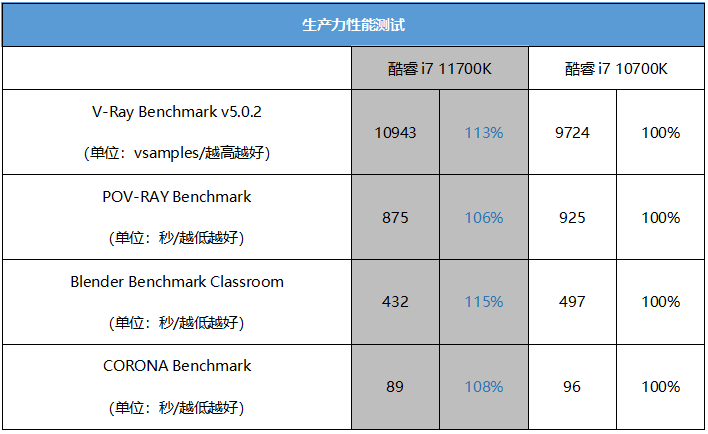 核心数持平i9！第11代i7到底香不香？Intel酷睿i7 11700k实战性能体验