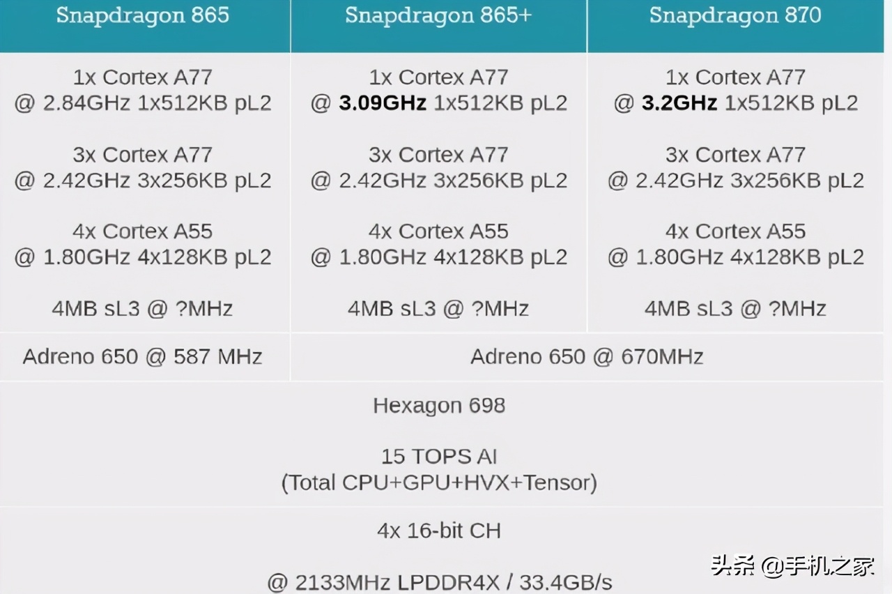 骁龙870与骁龙888“大哥”与“二弟”怎么选？