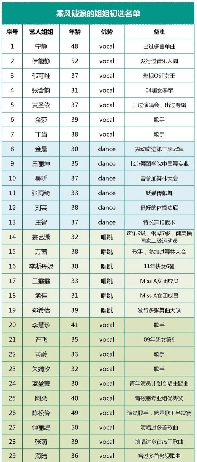 年龄30再出道的姐姐们——吴昕竟比张雨绮还大4岁